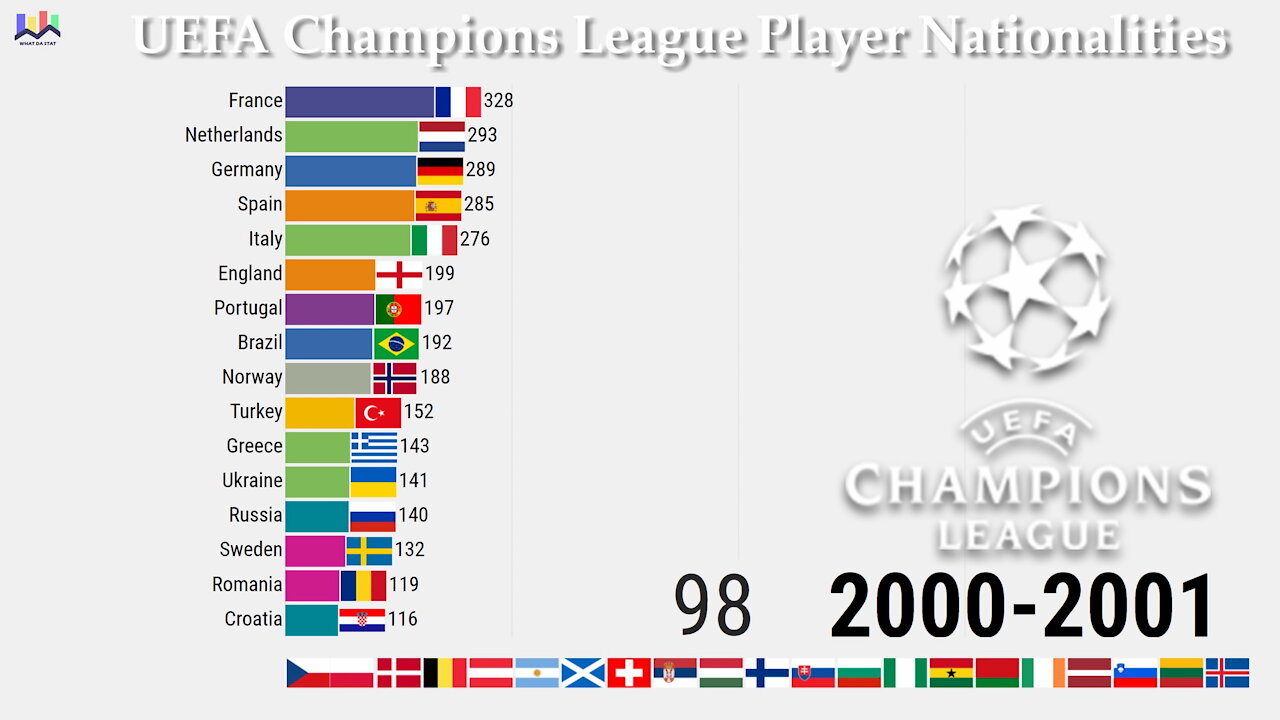 ⚽ UEFA Champions League Player Nationalities 1992-2021