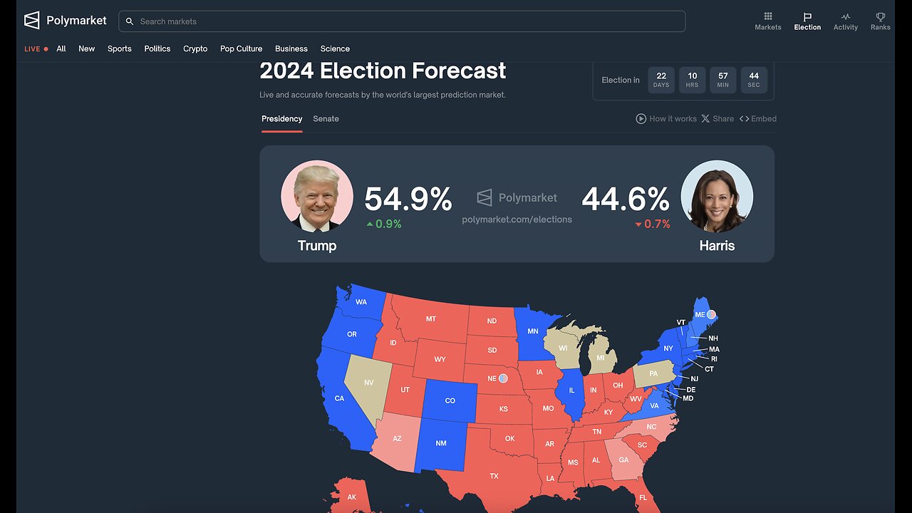 Trump’s Chances Of Winning a Landslide Increase, He Holds Largest Betting Lead Since Bidens Dropout