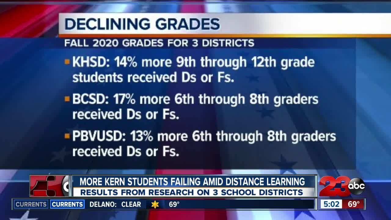 Students getting more Ds and Fs in Kern County amid distance learning