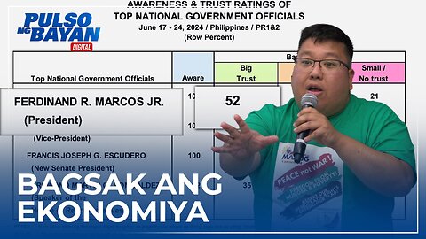 Nakuhang rating ni PBBM sa pangkalahatang paglago ng ekonomiya, bagsak, ayon sa datos ng mga survey