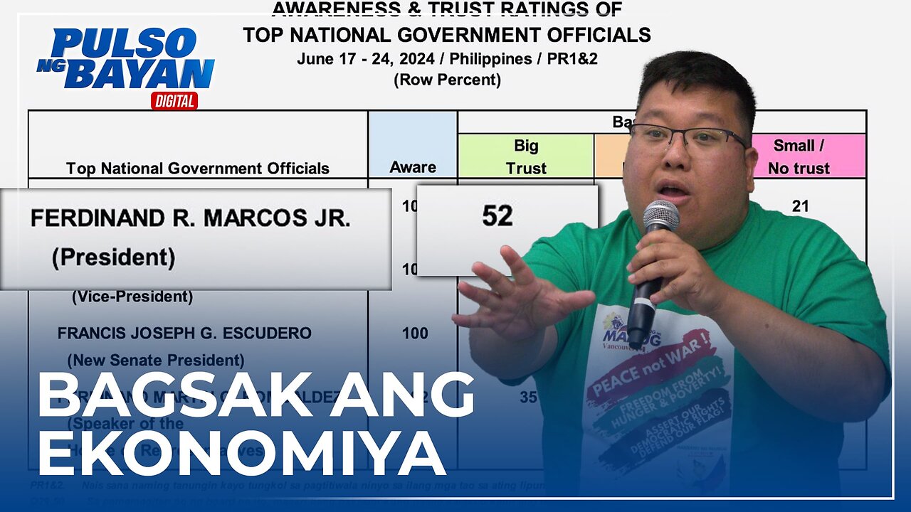 Nakuhang rating ni PBBM sa pangkalahatang paglago ng ekonomiya, bagsak, ayon sa datos ng mga survey