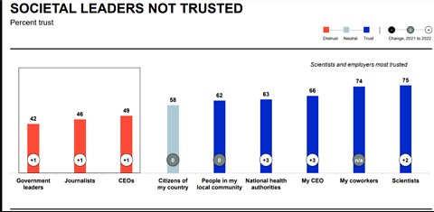 Public Trust in all 3 branches of the government have hit all time lows!