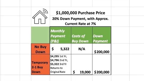 2/1 Buydown offers lower mortgage rates during these crazy times in the housing market