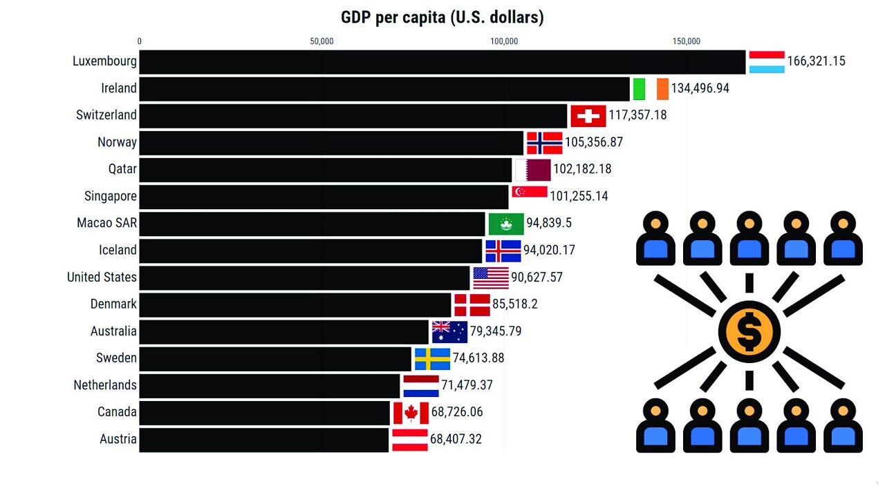 Nominal GDP per capita | Top 15 Countries IMF (1980-2027)