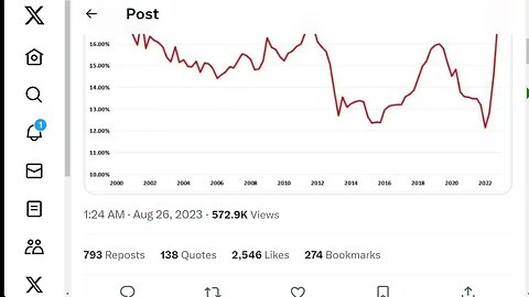 美國聯邦債務利息支出目前占美國政府收入的 19.5%，創歷史新高