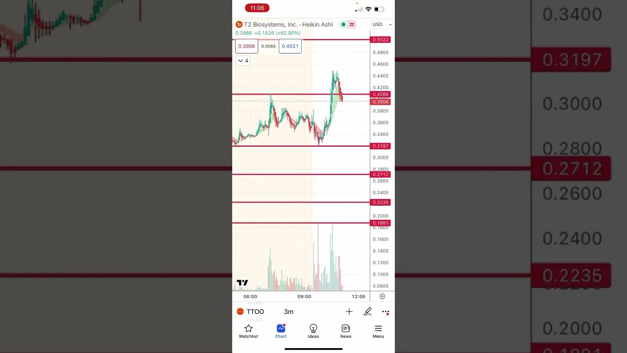 Daytrade update 🔥 #tup #ttoo #idai #bjdx #pwm #yell #cook