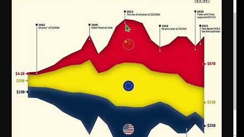 中國與沙特的貿易額超過美國和歐盟的總和
