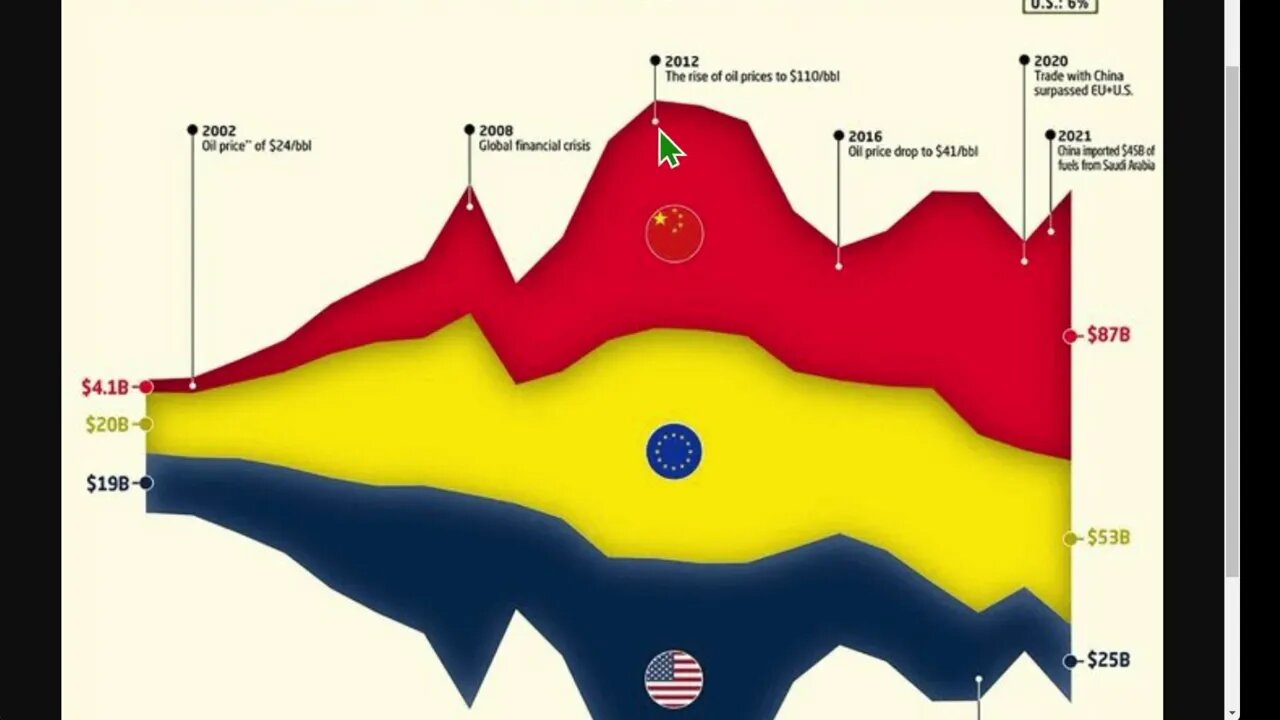 中國與沙特的貿易額超過美國和歐盟的總和