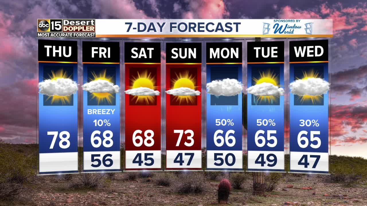 Temperatures dropping, rain chances back in the forecast