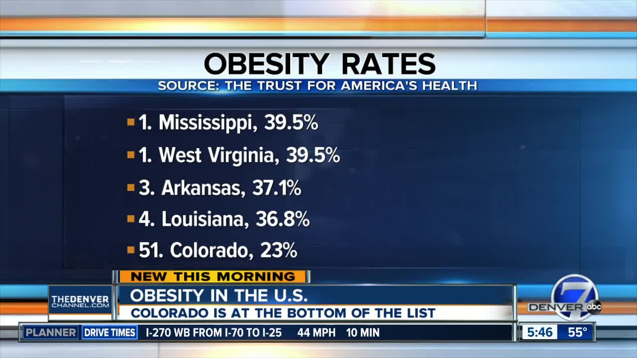 Obesity report: Colorado at bottom of list