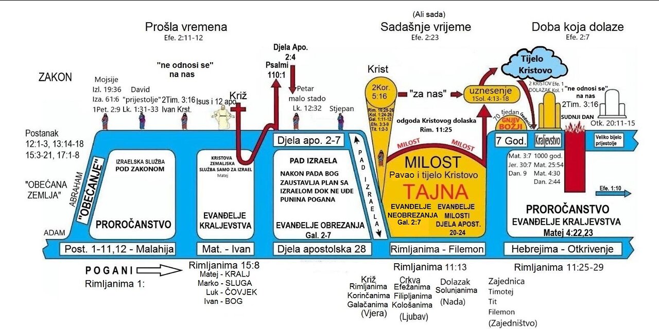 Dispenzacionalizam VS Savezno/zamjenski nauk