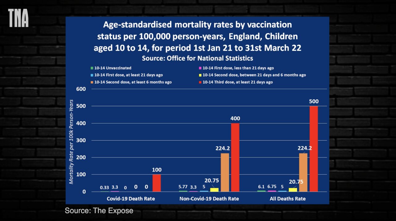 Vaxxed Kids Are 300 Times More Likely To Die Than Unvaccinated!