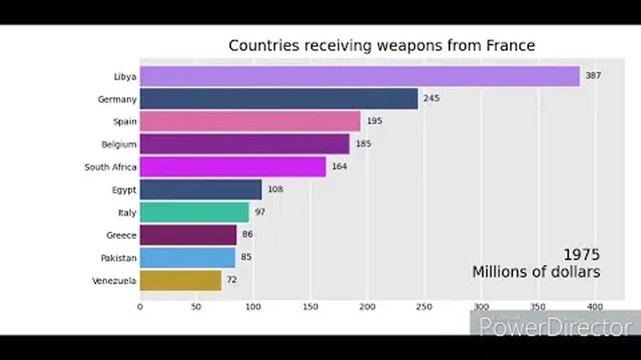 France Weapon Sales - Top Countries (1954-2021)