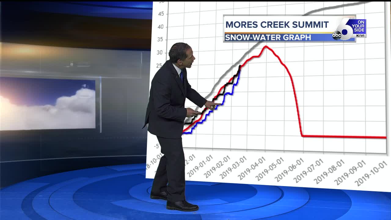 A Massive Gain in our Snow Pack!