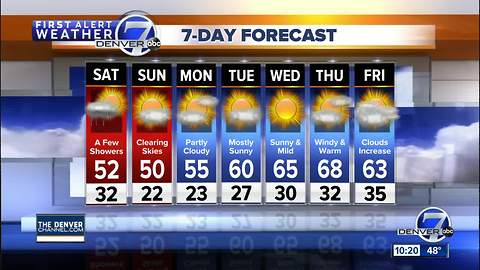 Cold front to move through Colorado this weekend, with a few showers in Denver on Saturday