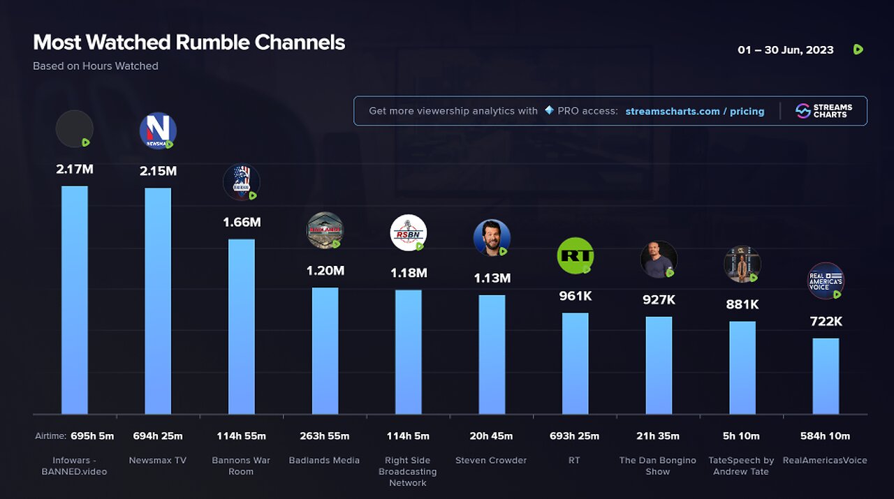 TOP STREAMERS RUMBLE / 2024