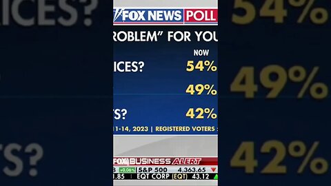 Democrats Think Bidenomics Is Working, Part 2 #shorts