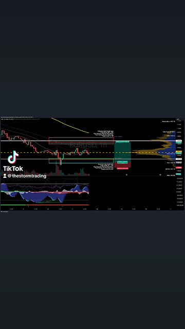 $EURUSD | 1H Trade Setup Update Position: 🟢 Long