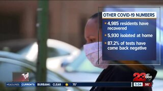 Kern County tops 1,00 cases in one day, state officials address backlog of test results