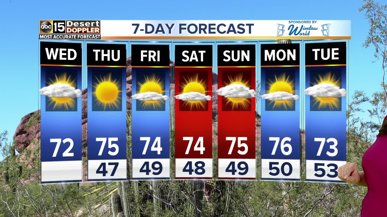Sweater weather! Lows in the 40s, highs in the 70s