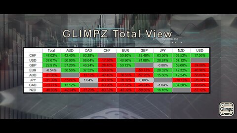 The Strongest Currencies by Glimpz Total View