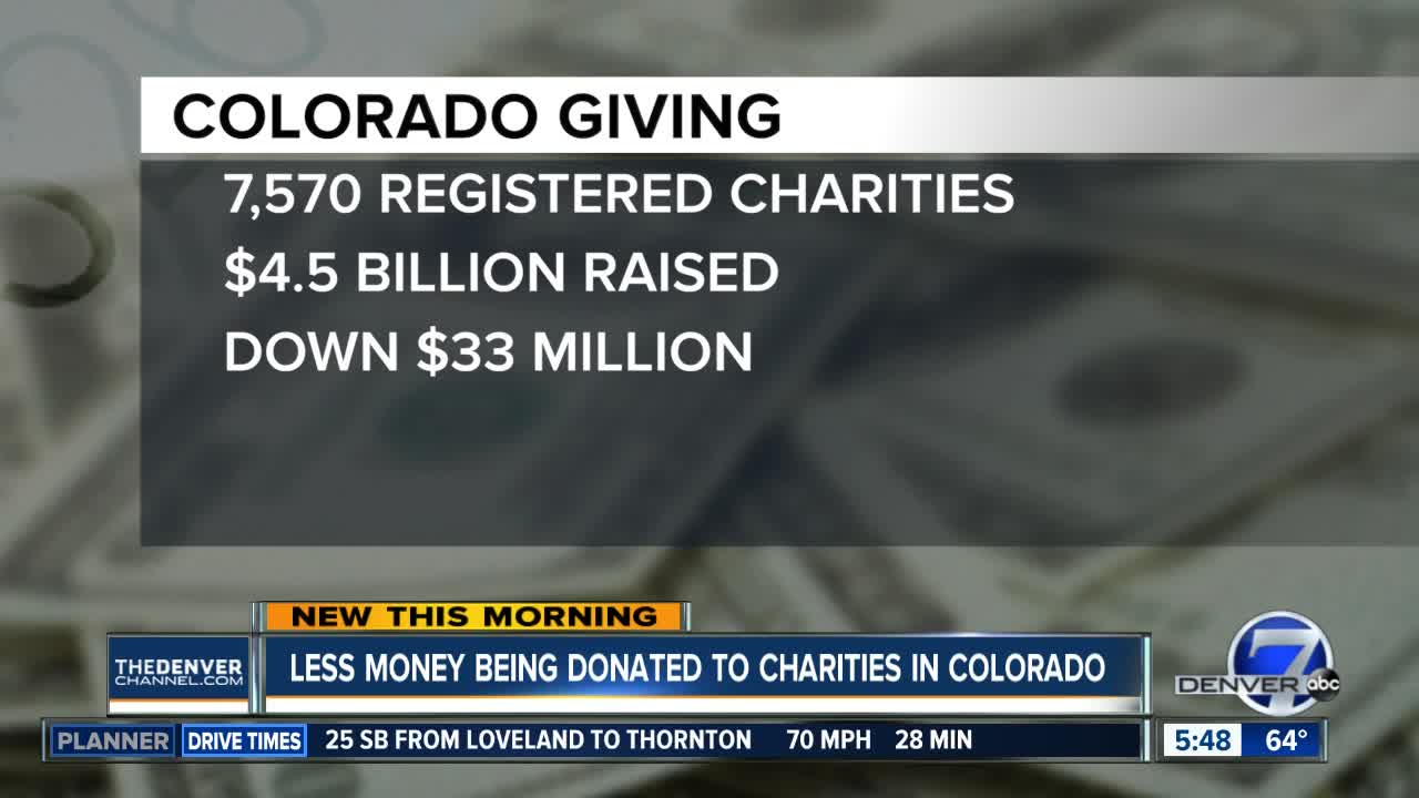 Less money being donated to charities in Colorado