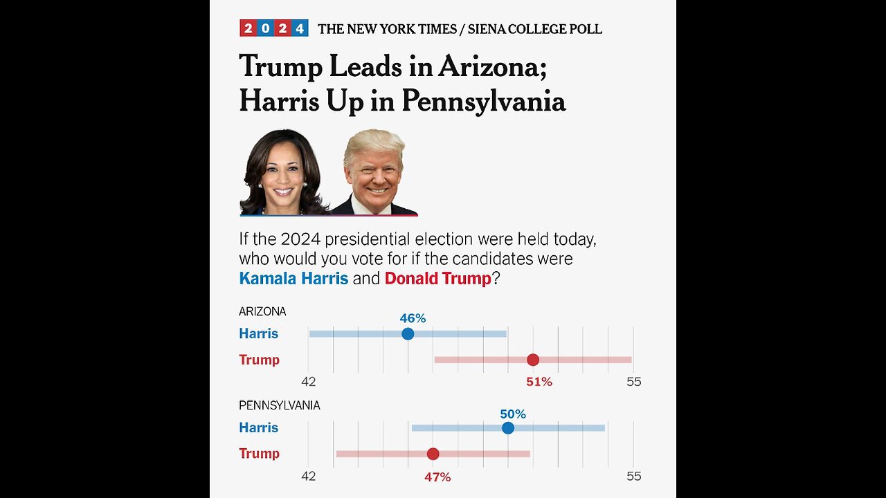 NY Times,Siena Poll Trump Leads in Ariz., Harris in Pa.