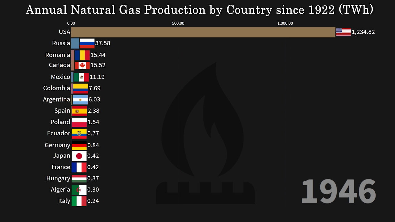 Top Natural Gas Producers since 1922