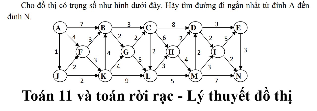 Toán 11 và lý thuyết đồ thị: Cho đồ thị có trọng số như hình dưới đây. Hãy tìm đường đi ngắn nhất từ