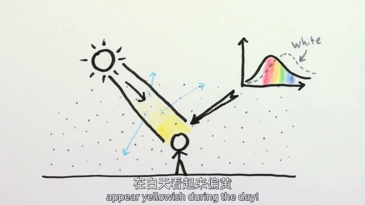 【 Chinese dubbing 】 why the sun is yellow, the sky is blue