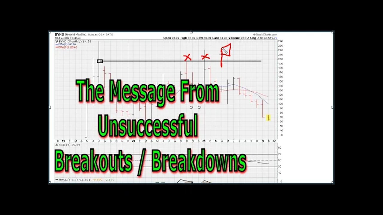 The Message From Unsuccessful Breakouts / Breakdowns - BYND, MELI, PTON - 1482