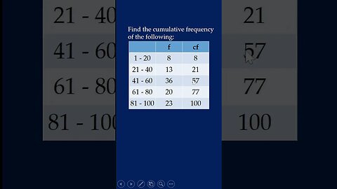 Finding the Cumulative Frequency of a Grouped Data - Tagalog