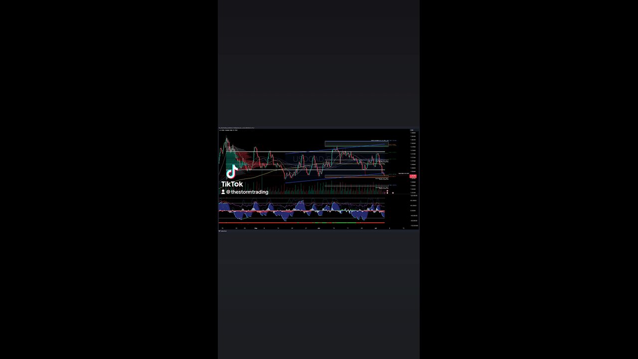 USD / $CAD | 4H Forex Trade Setup Update ● Current Status: USD/CAD rejected off value area high