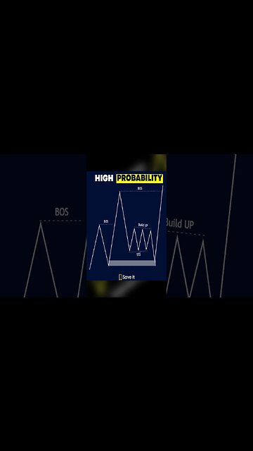 High Probability Trade #daytrading