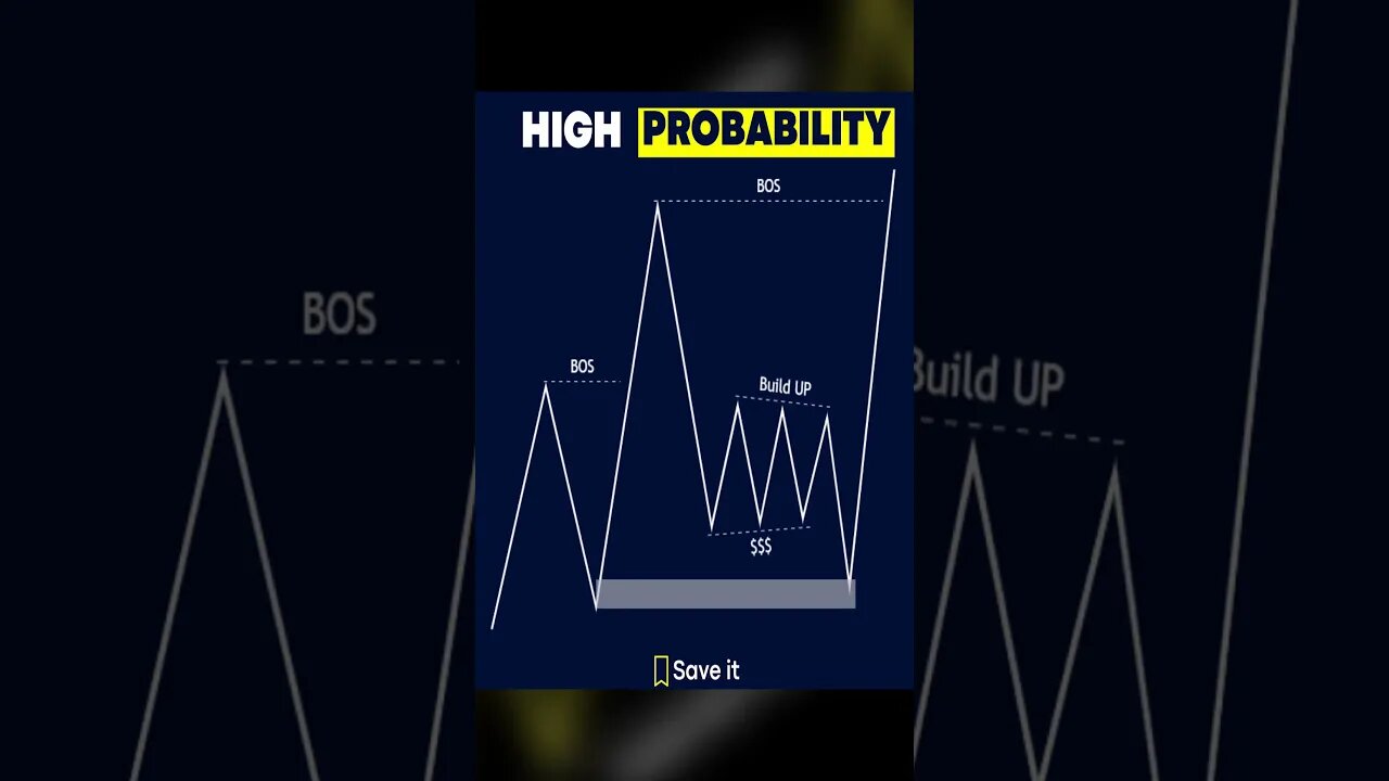 High Probability Trade #daytrading