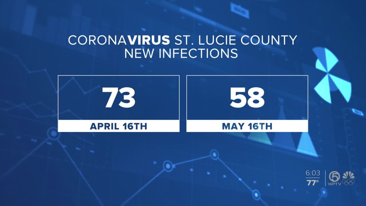 Coronavirus cases down in all 50 states, but Florida leads in deaths