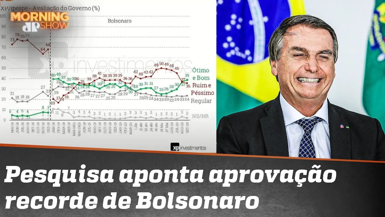 Nova pesquisa aponta alta na aprovação do governo Bolsonaro