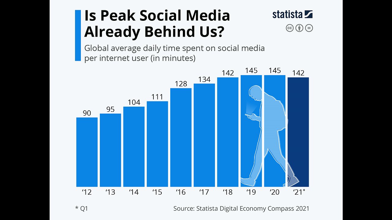 Is social media dying