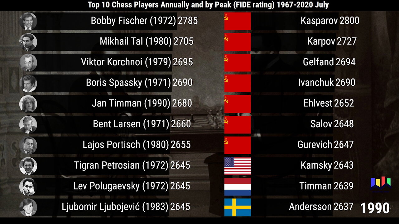 Top 10 Chess Players Annually and by Peak 1967-2020