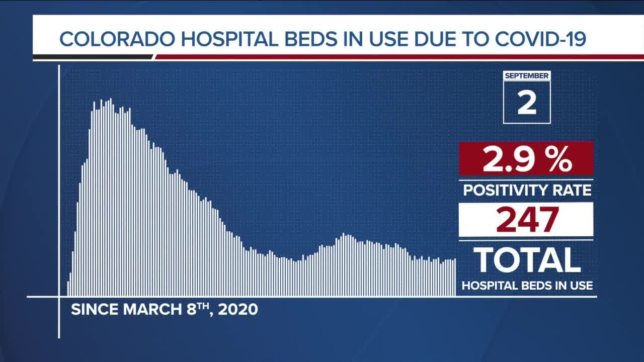 GRAPH: COVID-19 hospital beds in use as of Sept. 2, 2020