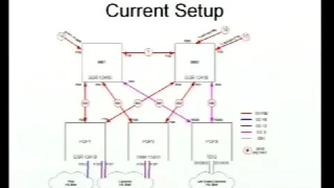 AOL Backbone OSPF ISIS Migration