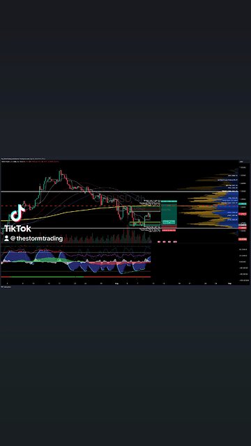 $GBPUSD | 4H Trade Setup Update ● Current Status: GBP/USD is encountering resistance near the POC