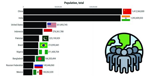 Most Populous Countries in the World | Top 10 World Bank (1960-2021)