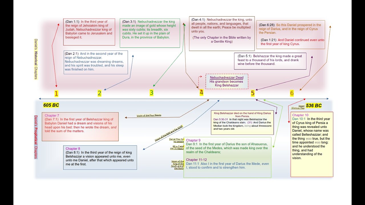 Sequence and Chronological Order of the Chapters in the Book of Daniel (Update Version)