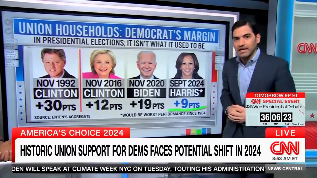 Kamala Harris is heading towards "the worst Democrat performance in a generation" with union voters
