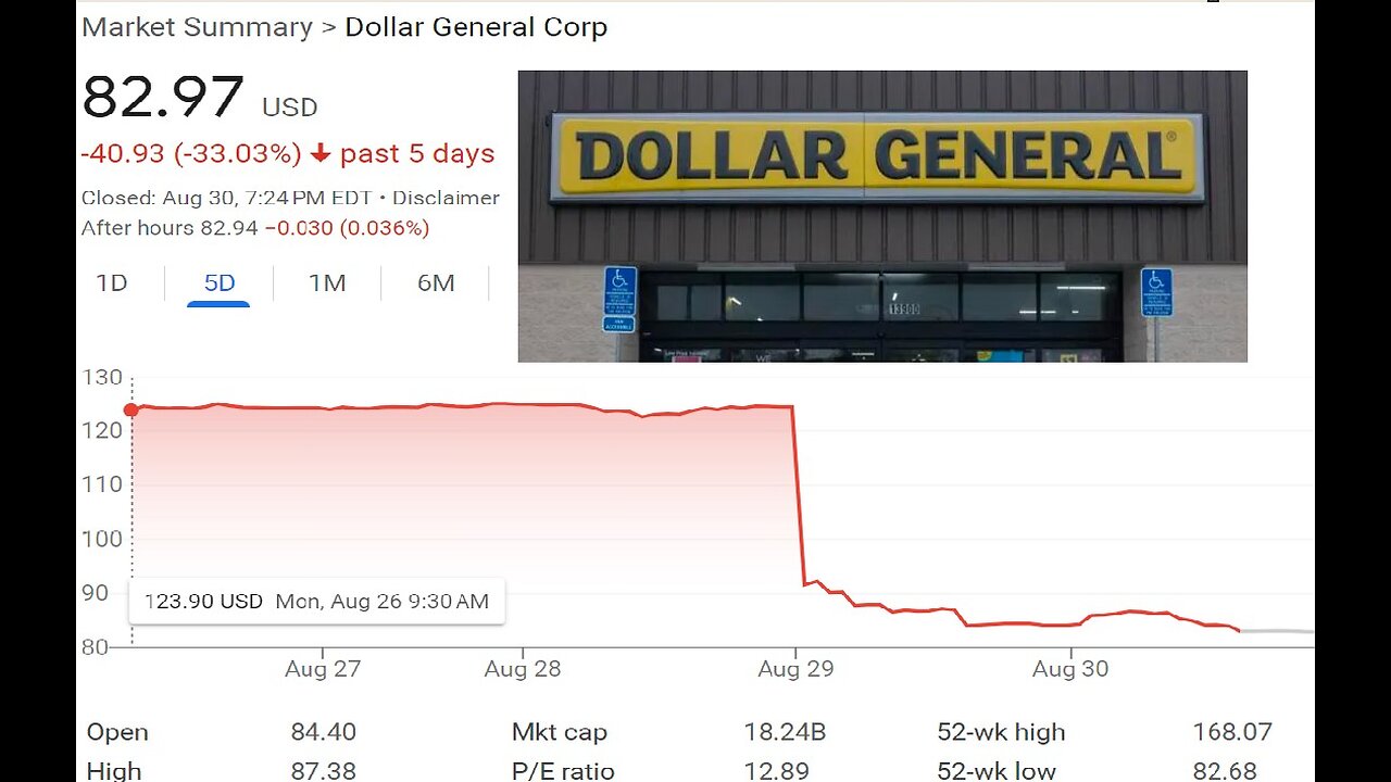 Dollar General stock crashed 32% as sales struggle, biggest stock drop ever