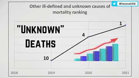 コロワク接種開始後に原因不明の死が死因1位に、医者の診断能力は原子時代に戻りました