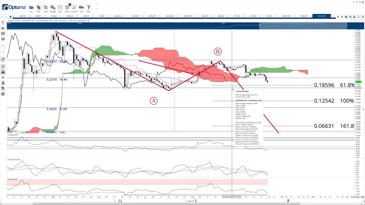 Dogecoin (DOGE) Cryptocurrency Price Prediction, Forecast, and Technical Analysis - Sept 21st, 2021