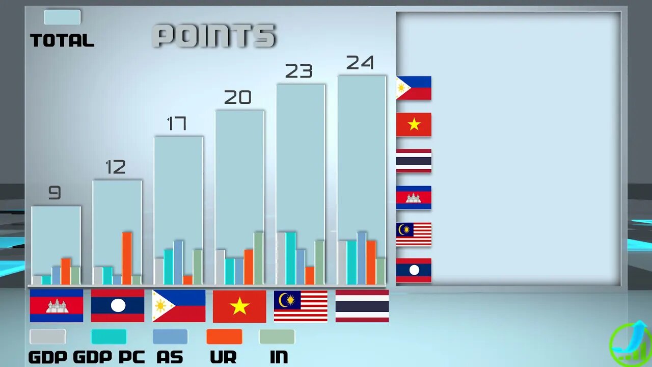 Philippines Laos Malaysia Cambodia Thailand Vietnam VS Economic Comparison Battle 2021 ,World