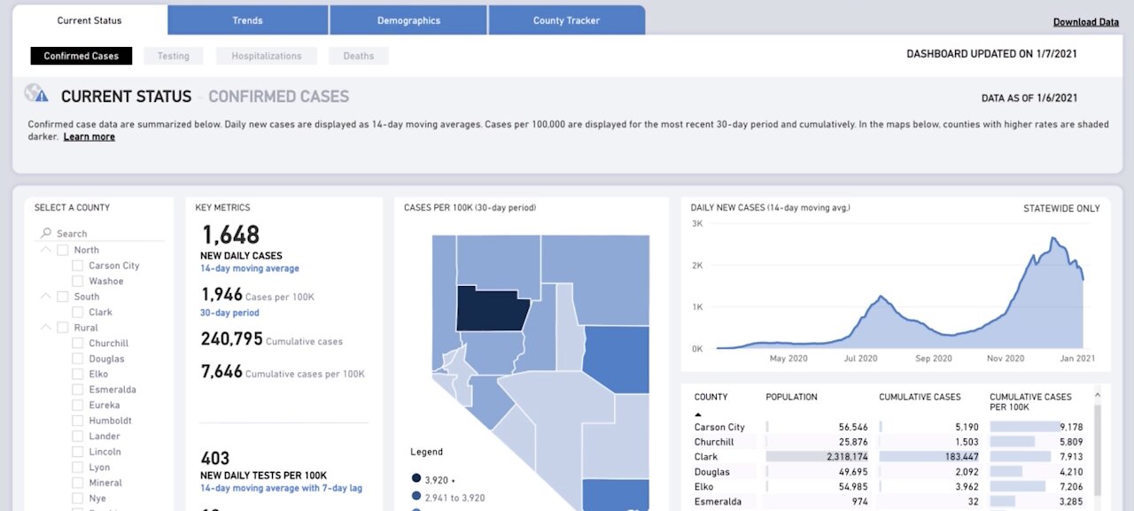 Nevada reports 3.4K+ new cases on Jan. 7